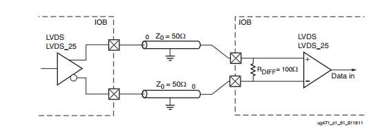 LVDS Termination