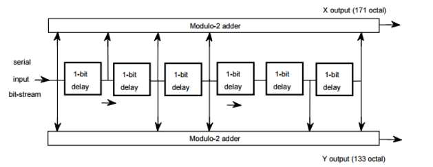 Convolution Encoder 형상도