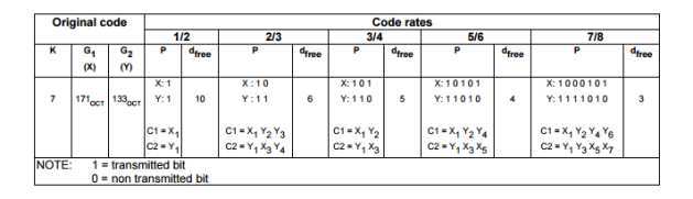 Convolution Encoder Puncturing map