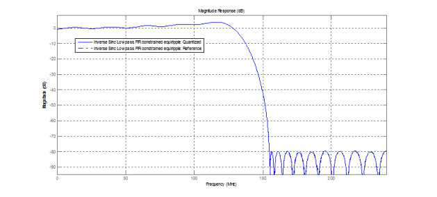 Inverse Sinc Filter Response