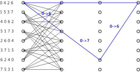 M'=4, M=8 인 경우의 8-state trellis diagram