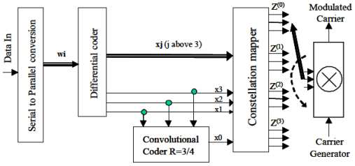 4D-8PSK-TCM Coder/Mapper 의 구조 (CCSDS 401)