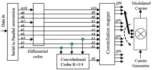 Reff=2.5 Bit/Channel-Symbol인 경우의 4D-8PSK-TCM Coder/Mapper 의 구조 (CCSDS 401)