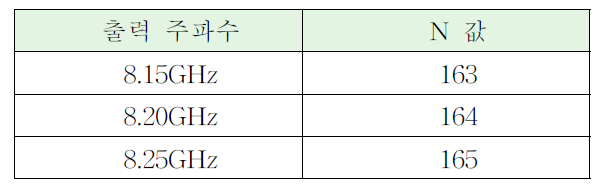 출력주파수에 따른 N 값