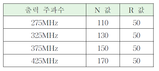 출력주파수에 다른 N 값