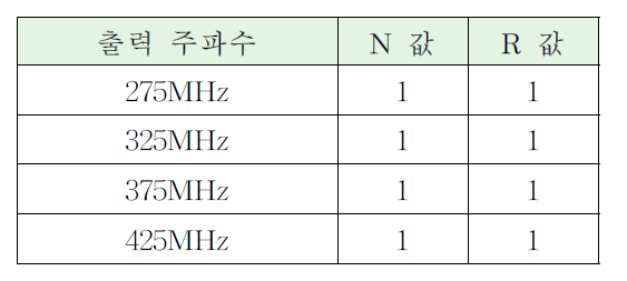 출력주파수에 다른 N 값