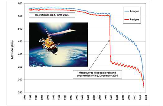 Orbital History of UARS