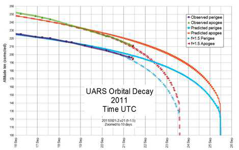 Predicted and observed trajectory of UARS re-entry