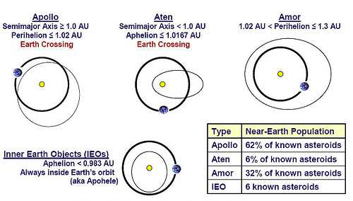 NEO의 궤도특징별 분류