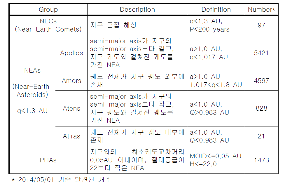 NEO의 분류 및 구분 기준