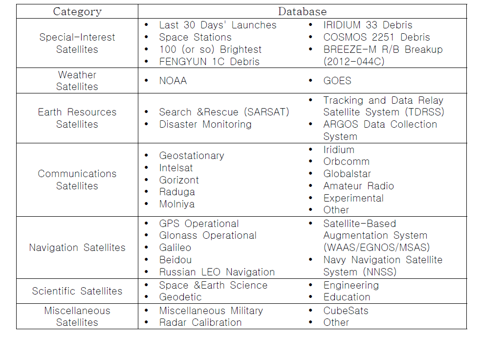 NORAD Two-Line Element Sets Current Data