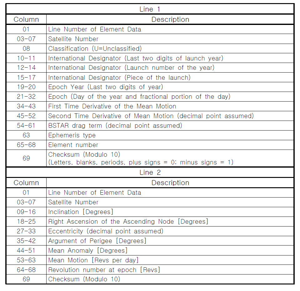 NORAD Two-Line Element Set Format