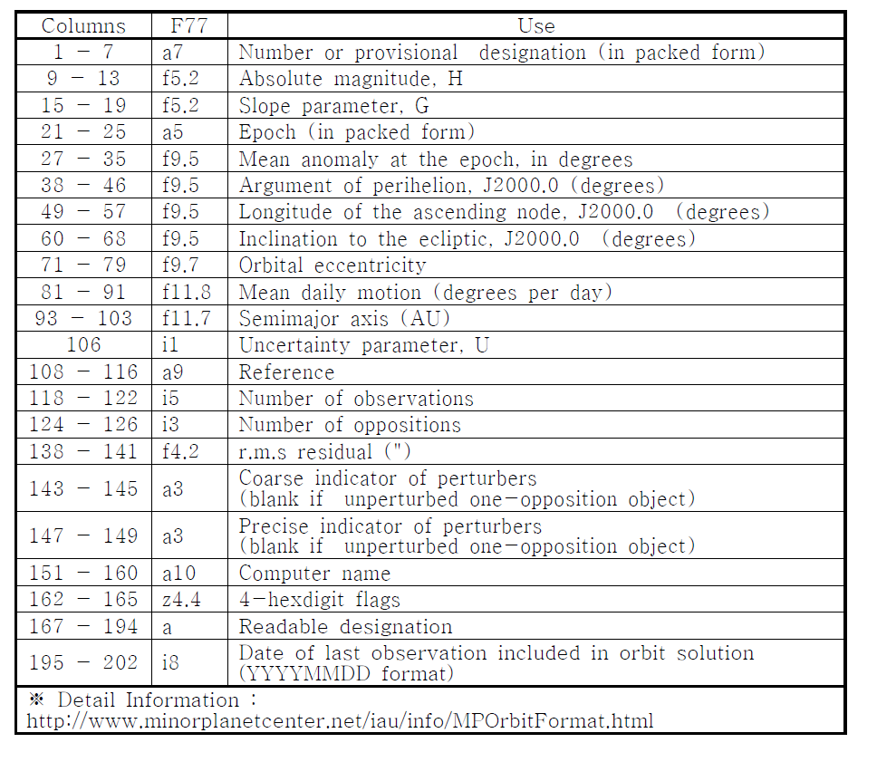 Export Format of Minor Planet Orbits