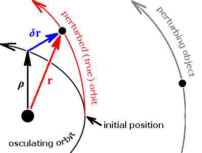 Encke’s method