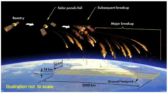 Scenario of reentry breakup