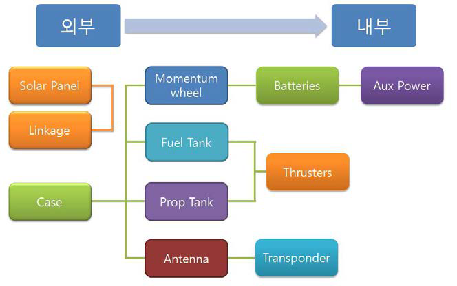 인공위성의 각 부품별 연결도 및 열전달 순서도