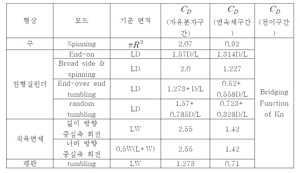 형상 및 유동장에 따른 항력 계수