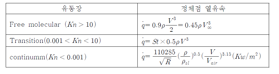 유동장에 따른 정체점 열유속 공식