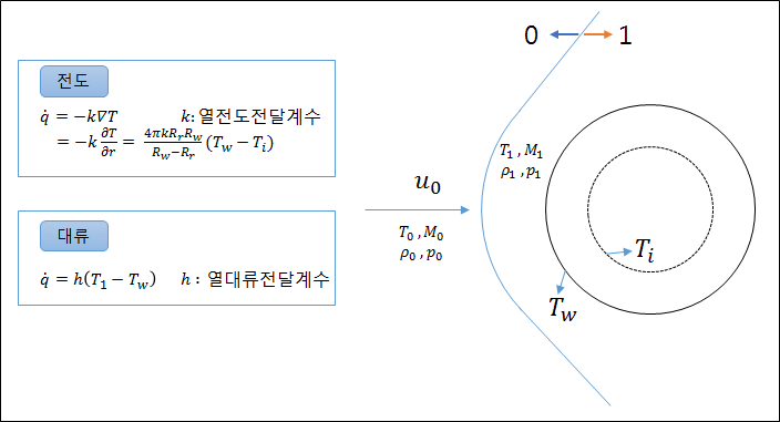 충격파 발생 상황에서의 전도 및 대류