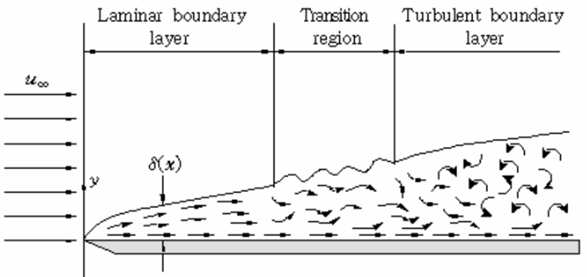 유체 운동에 따른 층류 및 난류 경계층