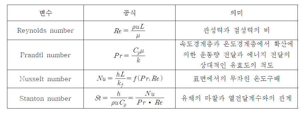 열대류전달계수 연산을 위한 무차원 변수