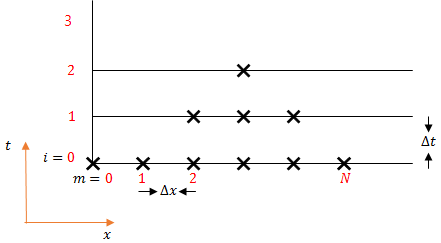 FTCS scheme을 이용한 열전달 해석