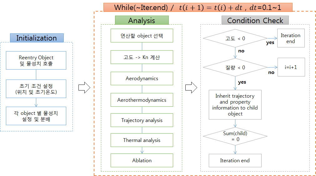 재진입 해석 알고리즘 구성