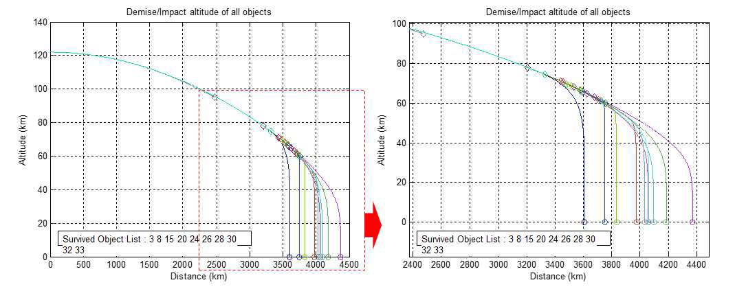 재진입 분석 비행거리에 따른 고도 결과 – 단일질량모델