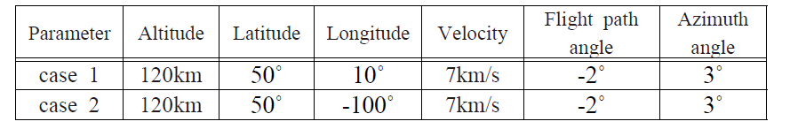 인공위성의 1회 재진입 초기 조건