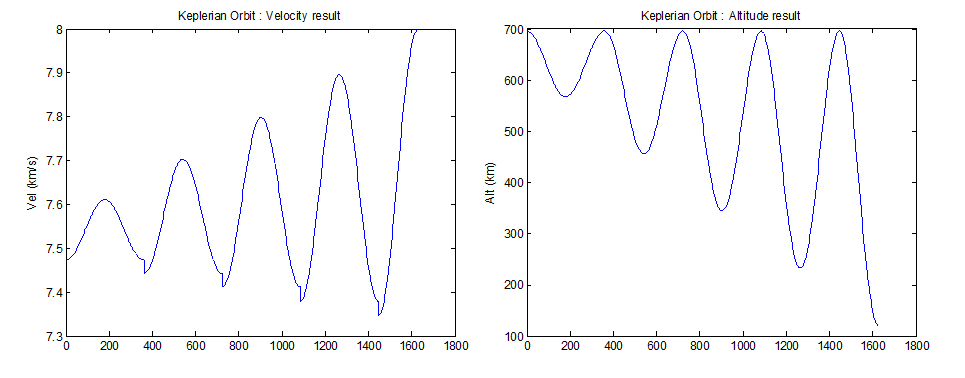 근지점 고도강하방법 - Keplerian Orbit 분석 - 속도 / 고도 결과