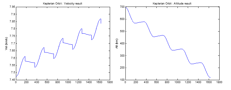 근·원지점 동시고도강하방법 - Keplerian Orbit 분석 - 속도 / 고도 결과
