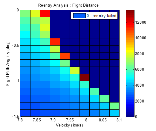 비행경로각 및 속도에 따른 재진입 가능여부 및 비행거리 예측