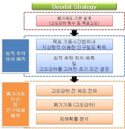 인구 피해를 고려한 폐기궤도 설계 알고리즘