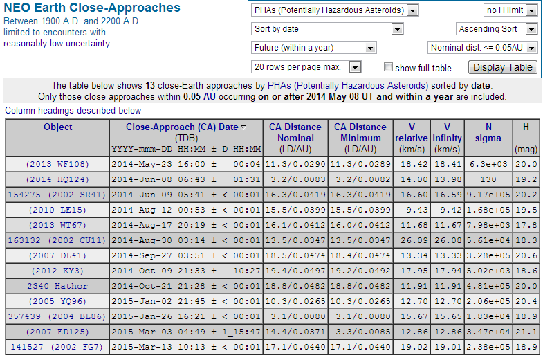 NASA의 PHA Close Approaches Database