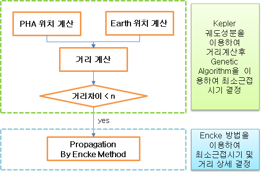 최소근접시기 및 거리 결정 알고리즘