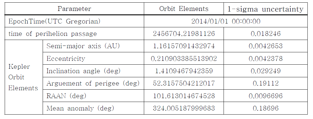 PHA ‘2014 AA’ 궤도 정보 및 불확실성 정보