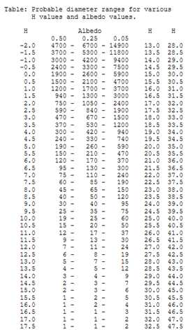 Albedo vs. Absolute Magnitude Table