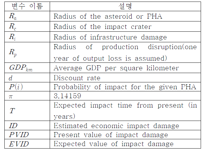 경제적 피해 계산을 위해 필요한 변수