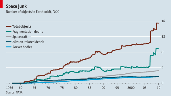 우주폐기물의 양과 증가추세