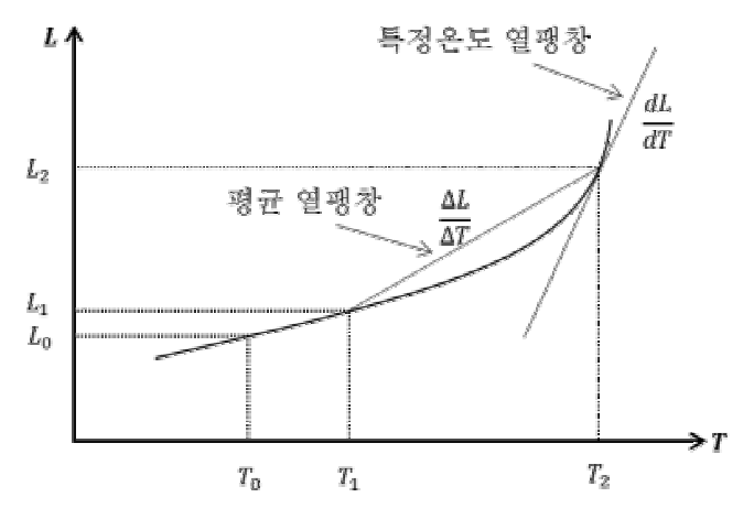 온도에 따른 시편 길이 변화