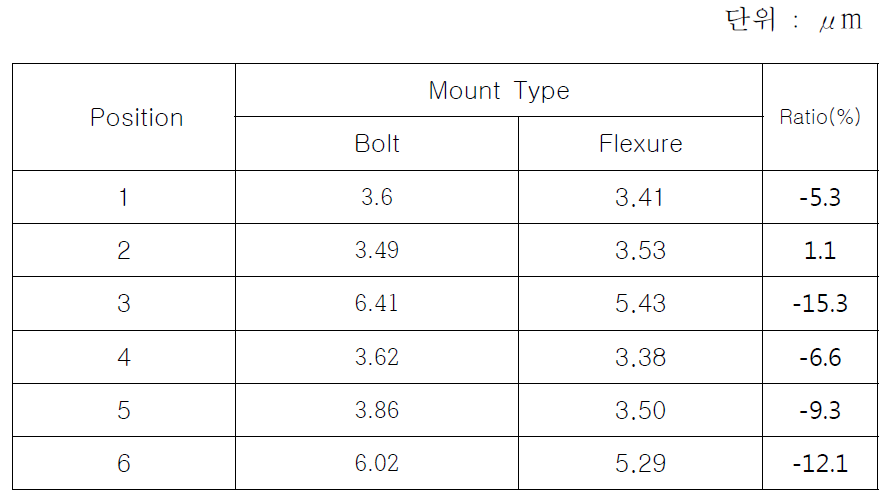 주요 광학 부품의 평균 열변형
