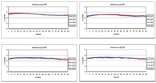 플렉셔 구조 파장선택스위치 모듈의 성능 평가 결과(삽입손실)