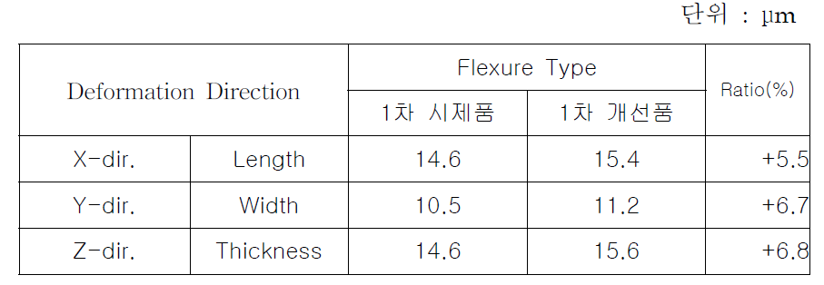 광학부품이 탑재된 프레임 어셈블리의 열변형