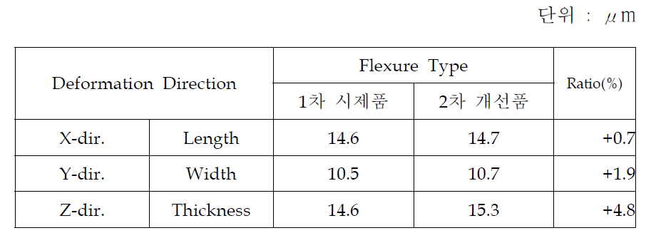 광학부품이 탑재된 프레임 어셈블리의 열변형