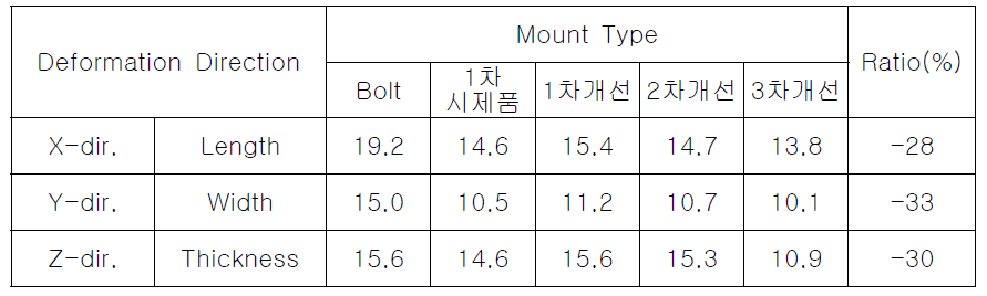 mount type별 광학부품 탑재된 프레임 어셈블리의 열변형