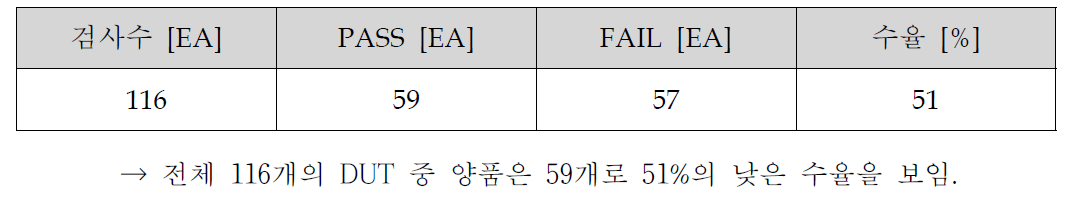 싱글포트 파장선택스위치 모듈 수율