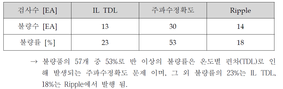 불량분석표