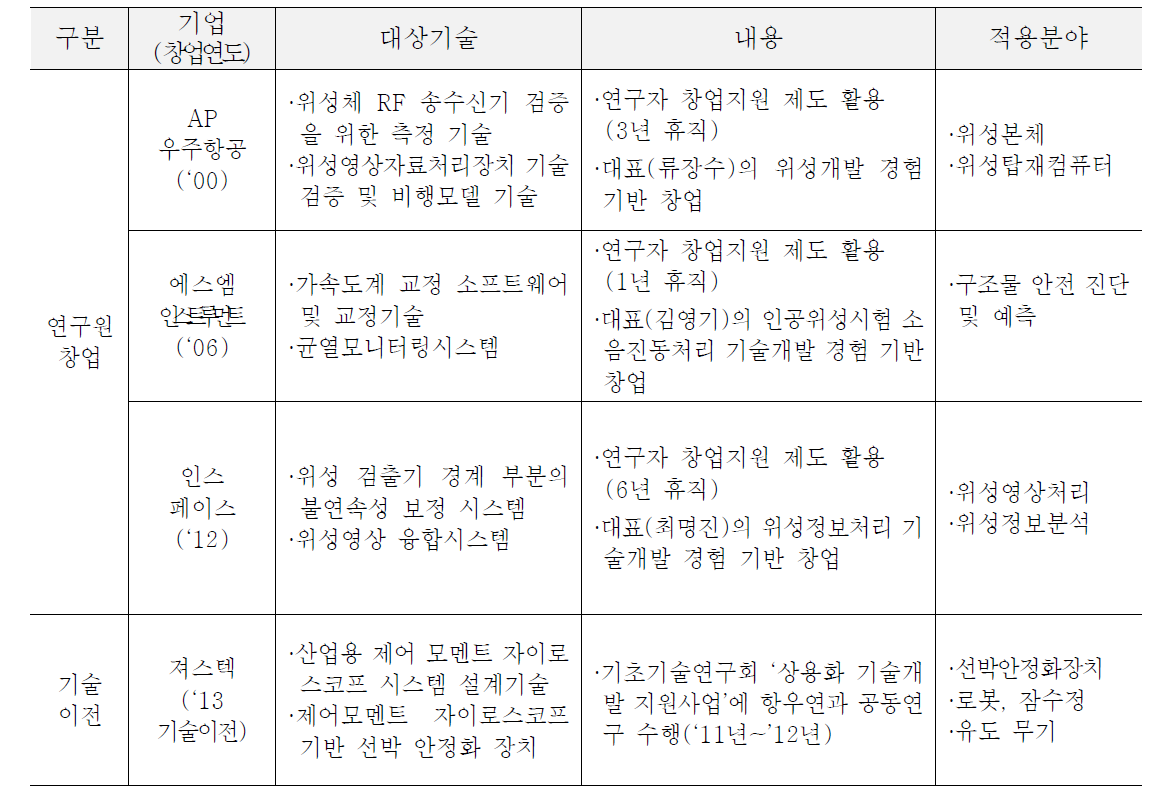 국내 우주기술 창업•사업화 사례