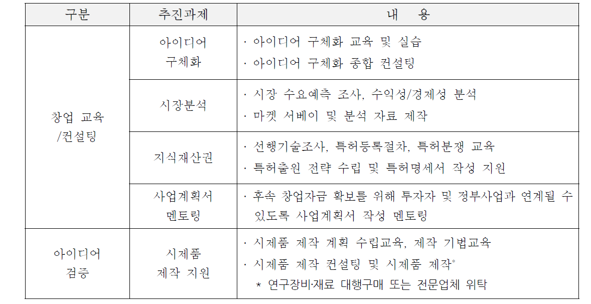 예비창업자 대상 창업 지원 프로그램