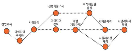 창업 지원 프로그램 개요도